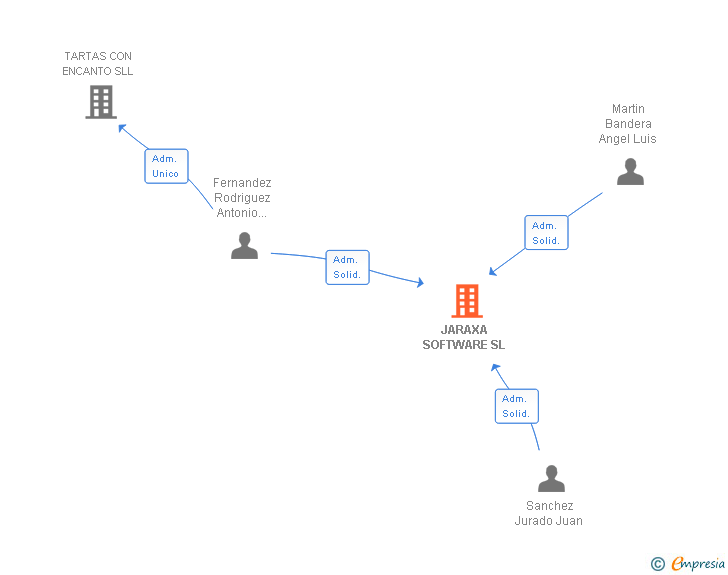 Vinculaciones societarias de JARAXA SOFTWARE SL