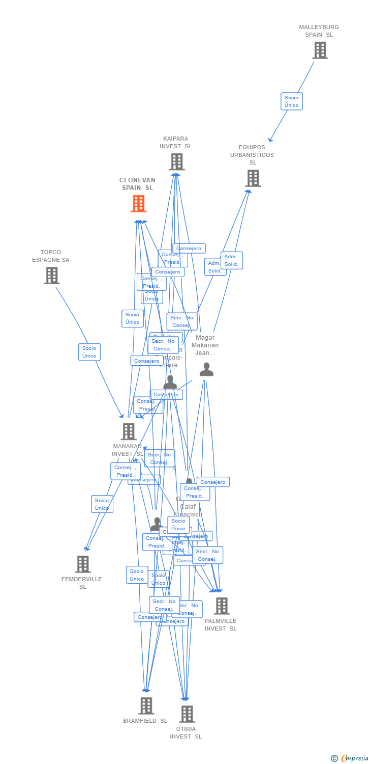 Vinculaciones societarias de CLONEVAN SPAIN SL