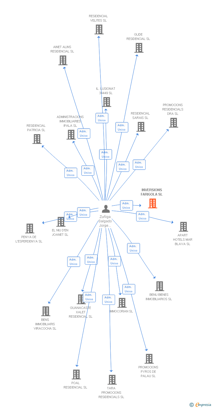 Vinculaciones societarias de INVERSIONS FARIGOLA SL