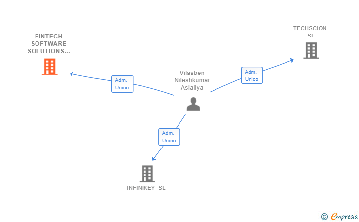 Vinculaciones societarias de FINTECH SOFTWARE SOLUTIONS SL
