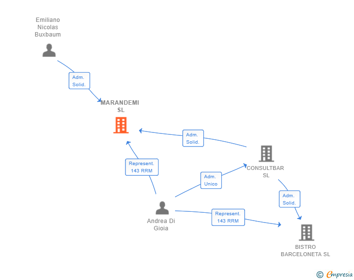 Vinculaciones societarias de MARANDEMI SL
