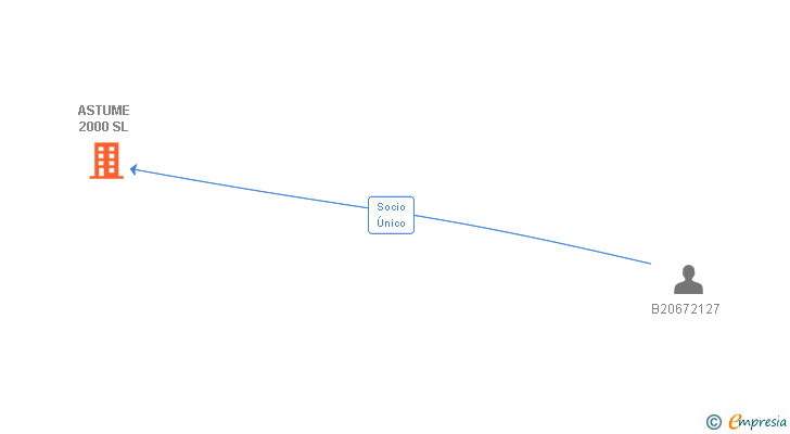 Vinculaciones societarias de ASTUME 2000 SL