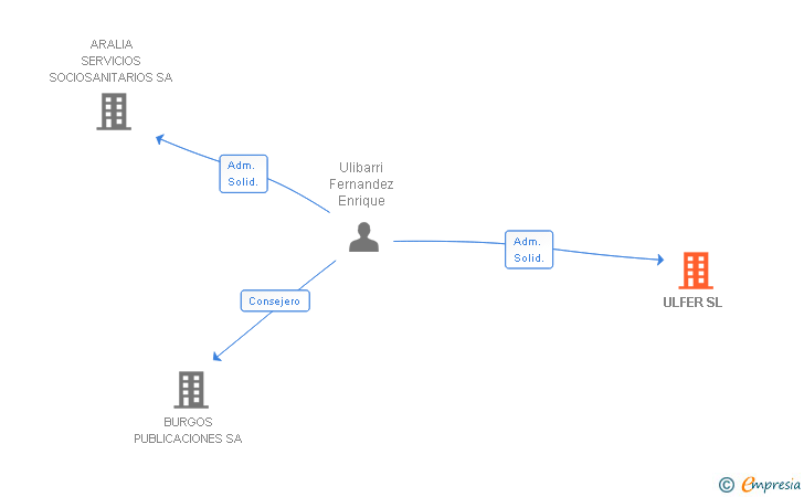 Vinculaciones societarias de ULFER SL