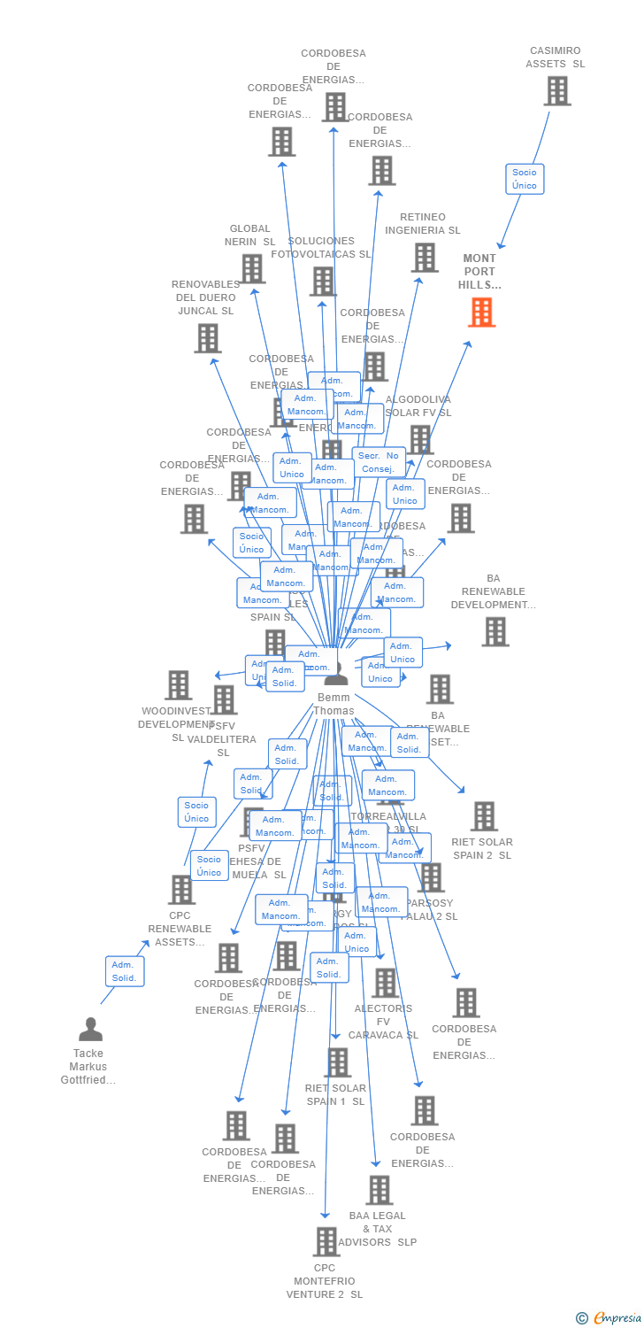 Vinculaciones societarias de MONT PORT HILLS DEVELOPMENT 3 SL