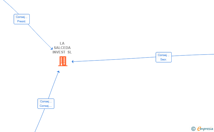 Vinculaciones societarias de LA SALCEDA INVEST SL