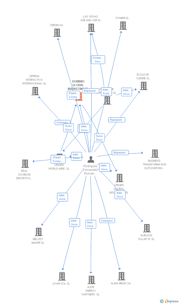 Vinculaciones societarias de DOMINIO GLOBAL MARKETING SL