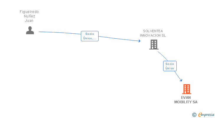 Vinculaciones societarias de EVAN MOBILITY SA