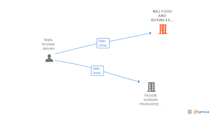 Vinculaciones societarias de NKJ FOOD AND BUSINESS GROUP 2018 SL (EXTINGUIDA)