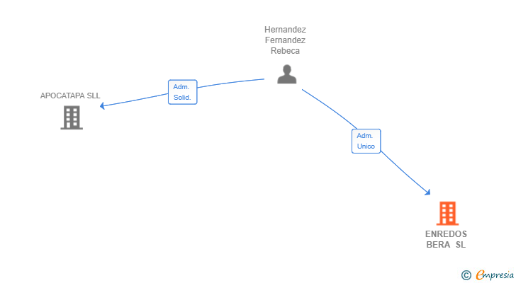 Vinculaciones societarias de ENREDOS BERA SL