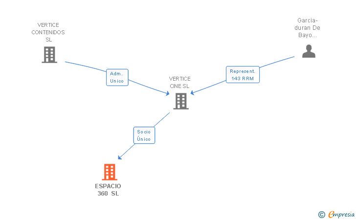Vinculaciones societarias de ESPACIO 360 SL