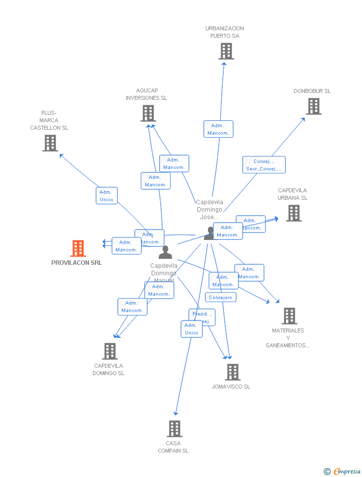 Vinculaciones societarias de PROVILACON SRL