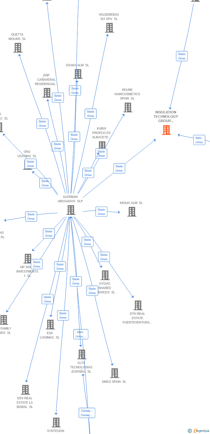 Vinculaciones societarias de INSULATION TECHNOLOGY GROUP SPAIN SL