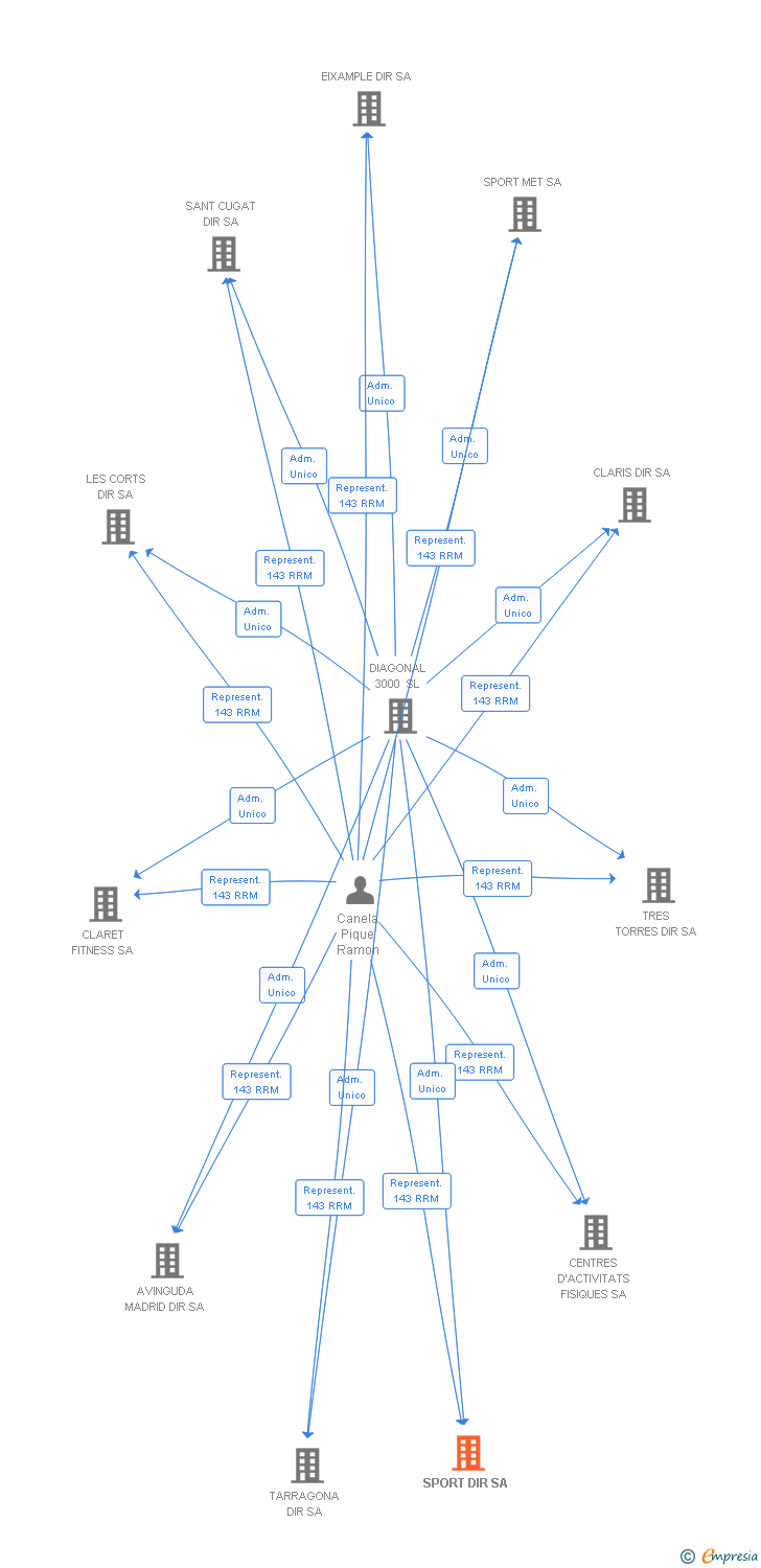 Vinculaciones societarias de SPORT DIR SA