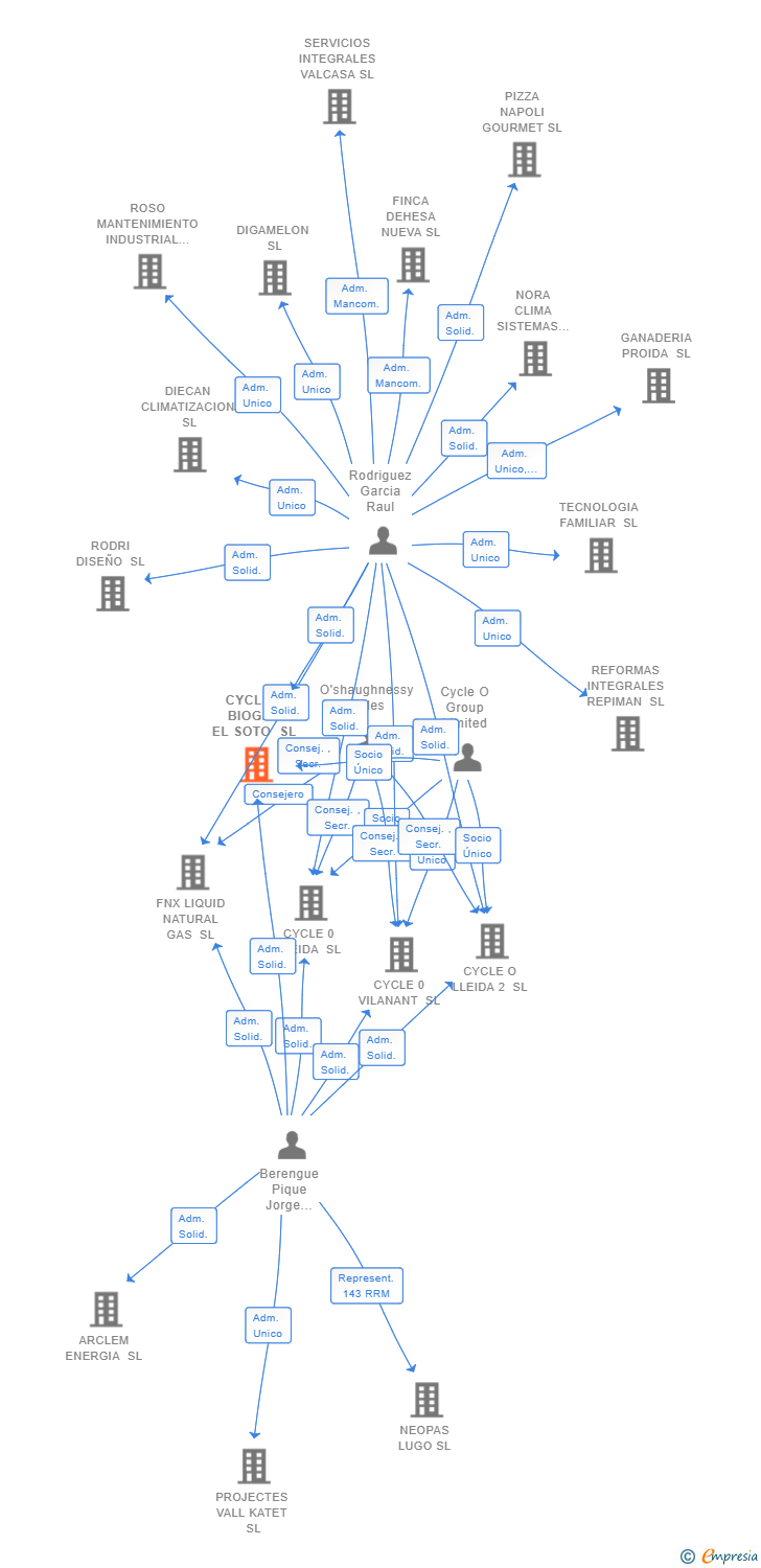 Vinculaciones societarias de CYCLE 0 BIOGAS EL SOTO SL