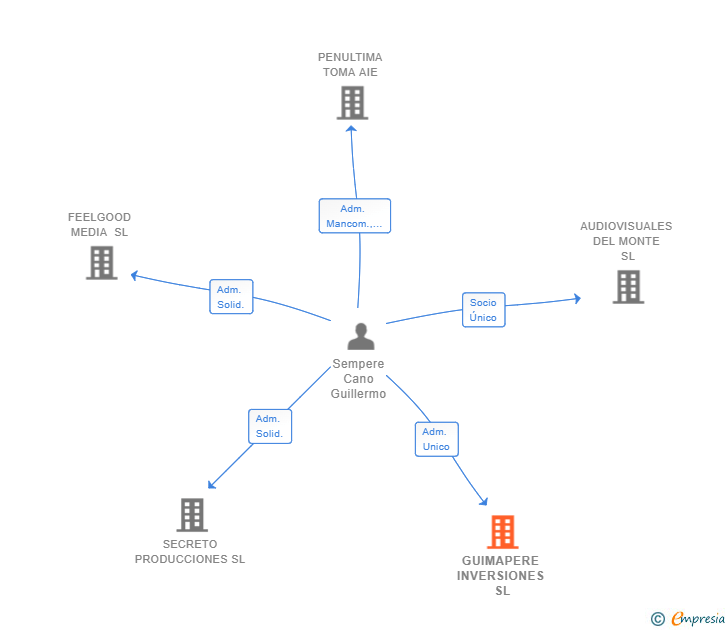 Vinculaciones societarias de GUIMAPERE INVERSIONES SL