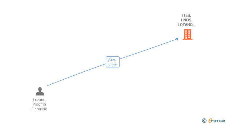 Vinculaciones societarias de TTES. HNOS. LOZANO GARCIA SL