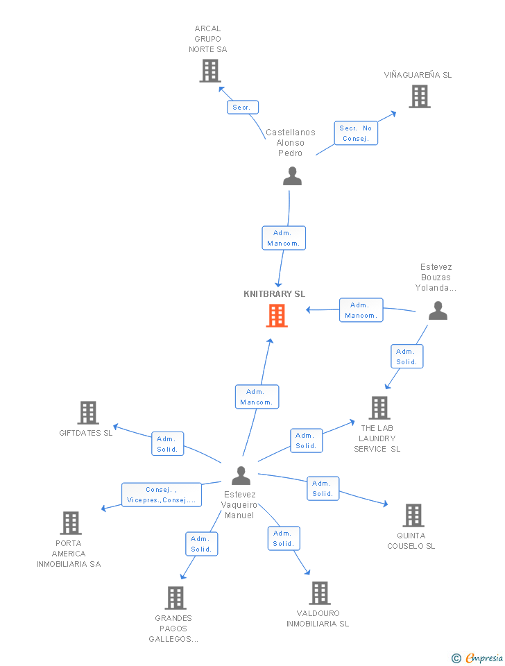 Vinculaciones societarias de KNITBRARY SL