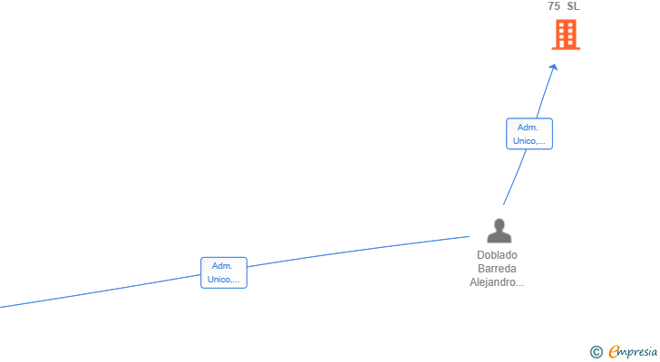 Vinculaciones societarias de EXTRANET 75 SL