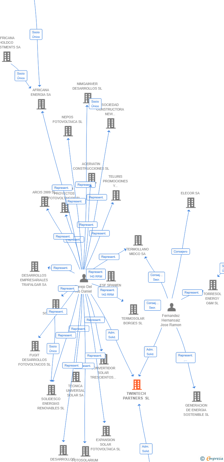 Vinculaciones societarias de TWINTECH PARTNERS SL