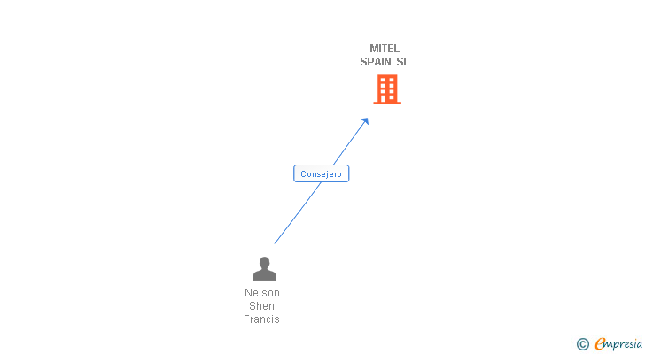 Vinculaciones societarias de MITEL SPAIN SL
