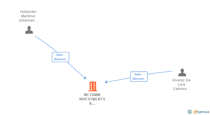 Vinculaciones societarias de MCTAMM INVESTMENTS & CONSULTING SL