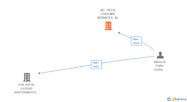 Vinculaciones societarias de AC-TECH COOLING SERVICES SL