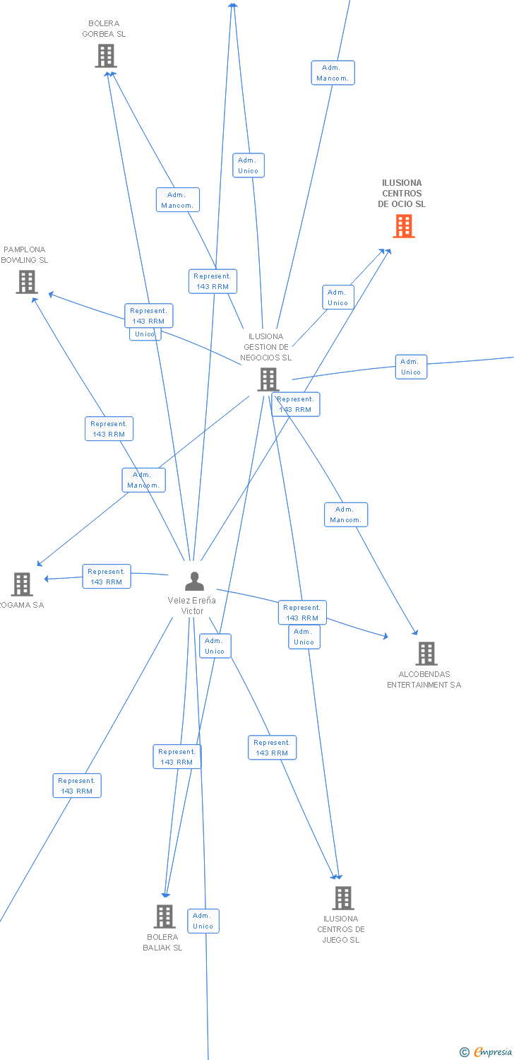 Vinculaciones societarias de ILUSIONA CENTROS DE OCIO SL