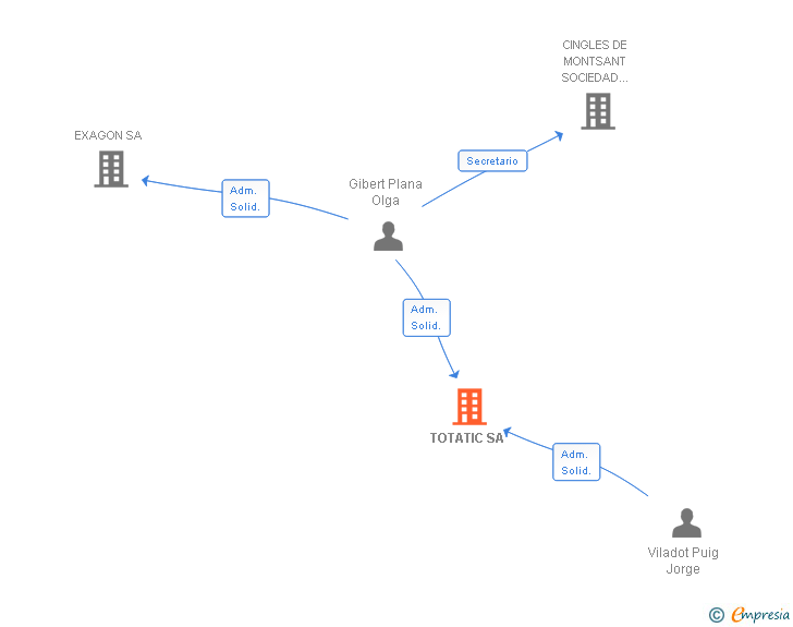 Vinculaciones societarias de TOTATIC SA
