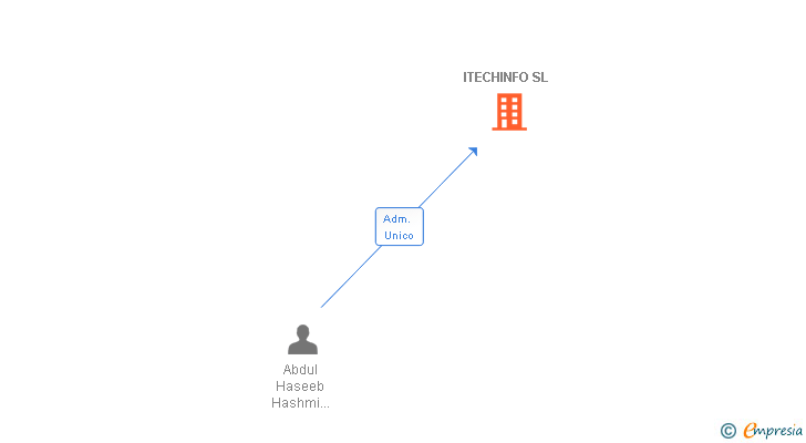 Vinculaciones societarias de ITECHINFO SL