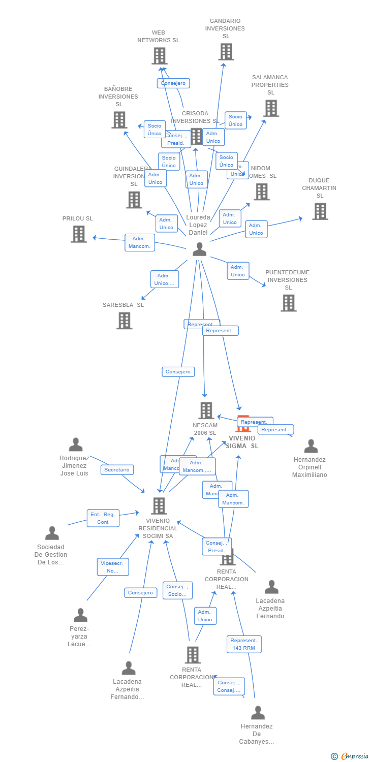 Vinculaciones societarias de VIVENIO SIGMA SL