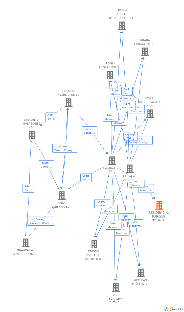 Vinculaciones societarias de RESIDENCIAL PARQUE SOFIA SL