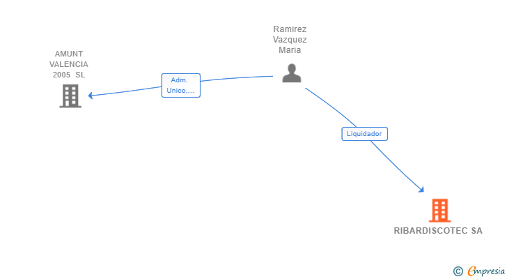 Vinculaciones societarias de RIBARDISCOTEC SA