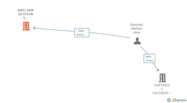 Vinculaciones societarias de ABELSAN GESTION Y SERVICIO SL