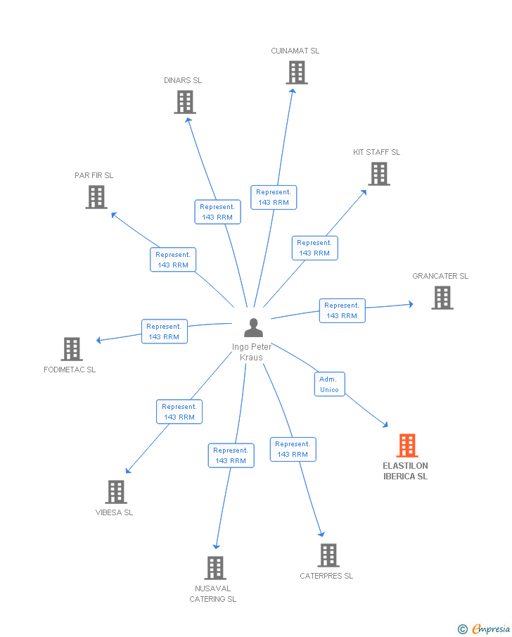 Vinculaciones societarias de ELASTILON IBERICA SL