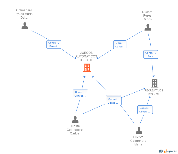 Vinculaciones societarias de JUEGOS AUTOMATICOS ICOD SL