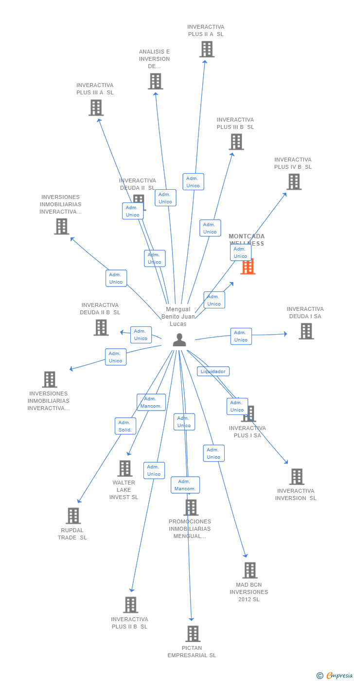 Vinculaciones societarias de MONTCADA WELLNESS SL
