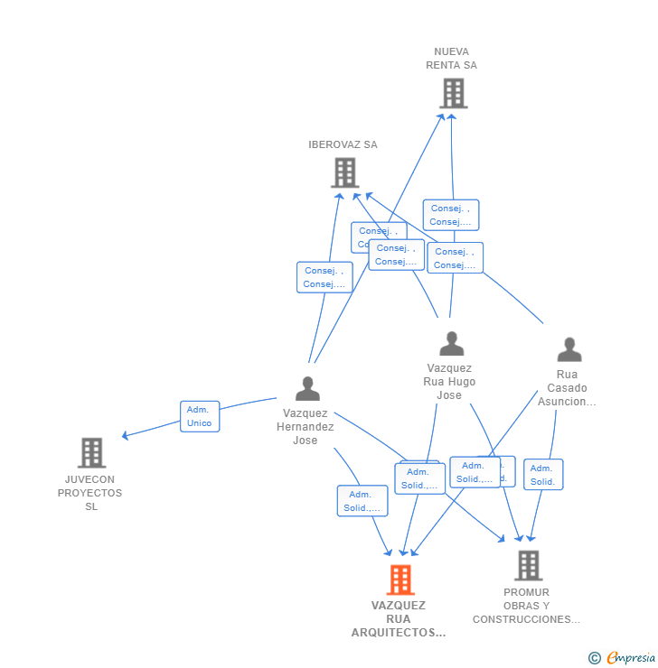 Vinculaciones societarias de VAZQUEZ RUA ARQUITECTOS SLP