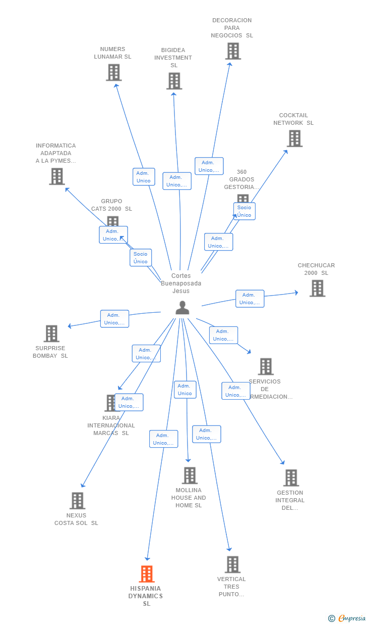 Vinculaciones societarias de HISPANIA DYNAMICS SL