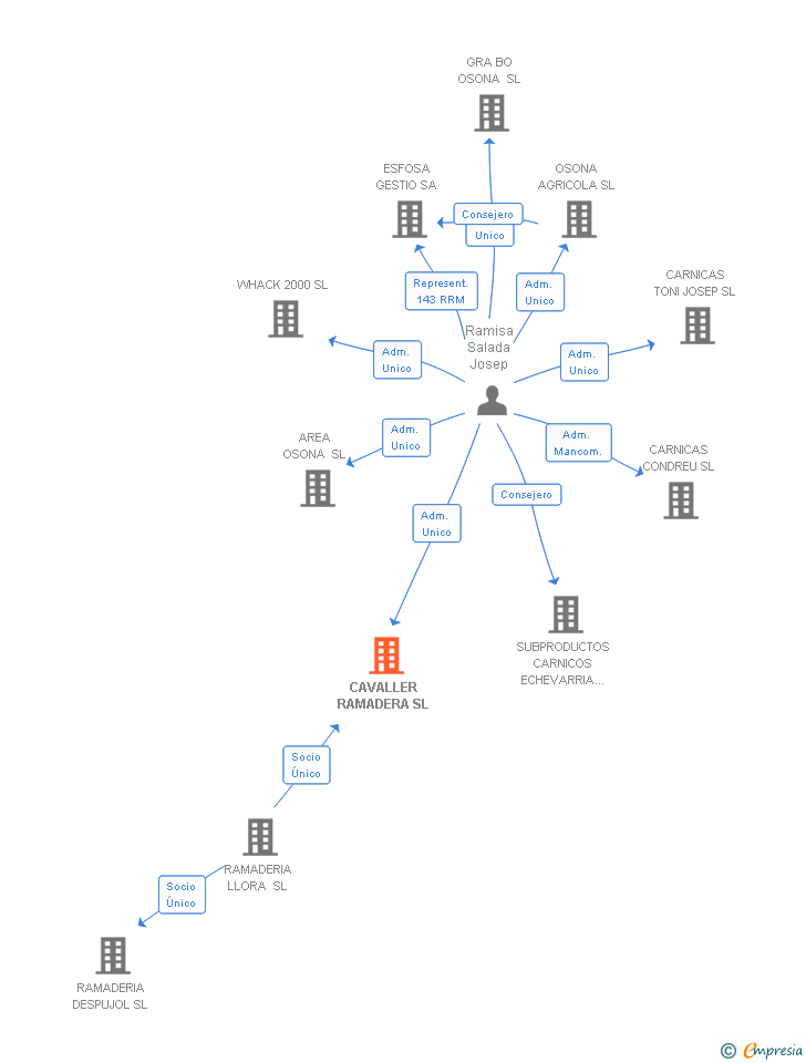 Vinculaciones societarias de CAVALLER RAMADERA SL