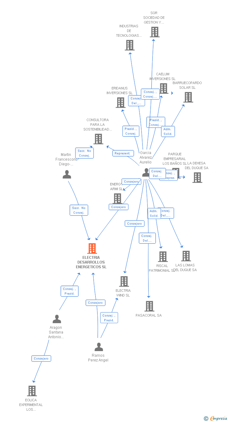 Vinculaciones societarias de ELECTRIA DESARROLLOS ENERGETICOS SL