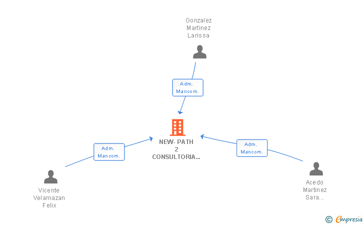 Vinculaciones societarias de NEW-PATH 2 CONSULTORIA Y FORMACION SL