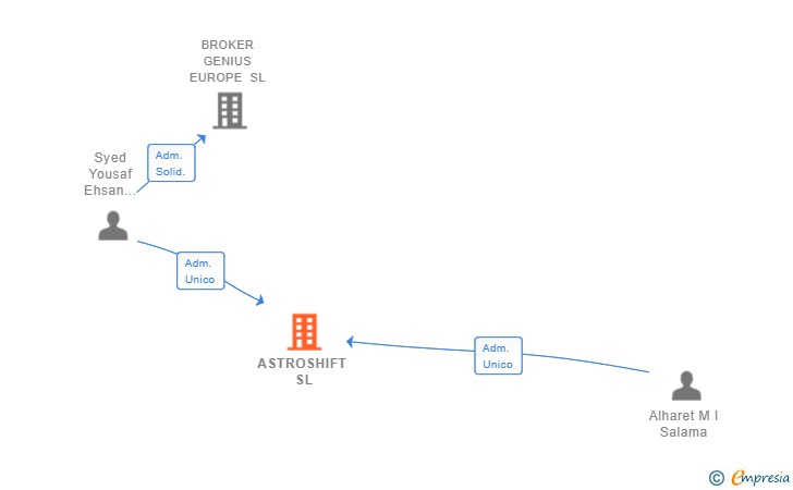 Vinculaciones societarias de ASTROSHIFT SL