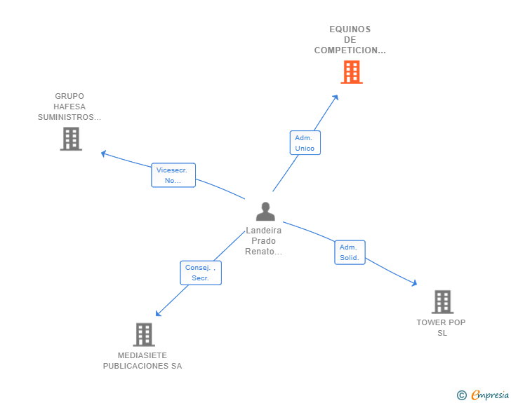 Vinculaciones societarias de EQUINOS DE COMPETICION SL