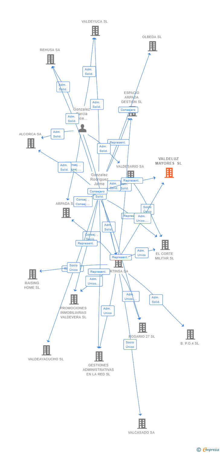 Vinculaciones societarias de VALDELUZ MAYORES SL