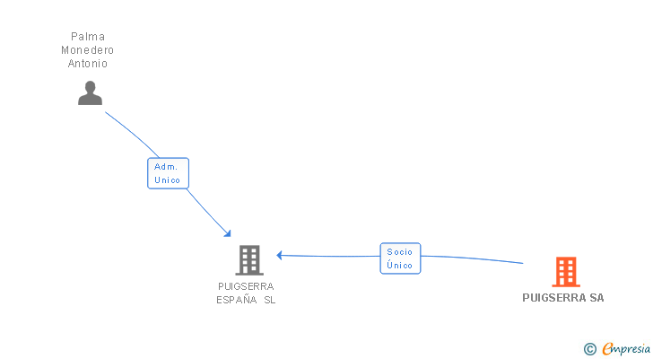 Vinculaciones societarias de PUIGSERRA SA
