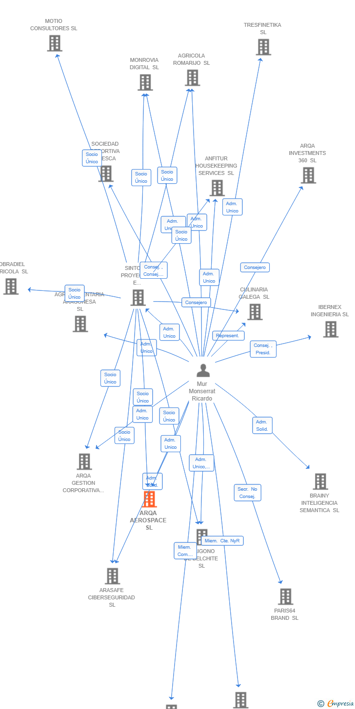 Vinculaciones societarias de ARQA AEROSPACE SL