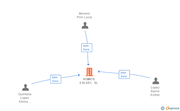 Vinculaciones societarias de SOMOS ESLUEL SL
