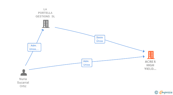 Vinculaciones societarias de ACRES HIGH YIELD HOSTALRIC SL