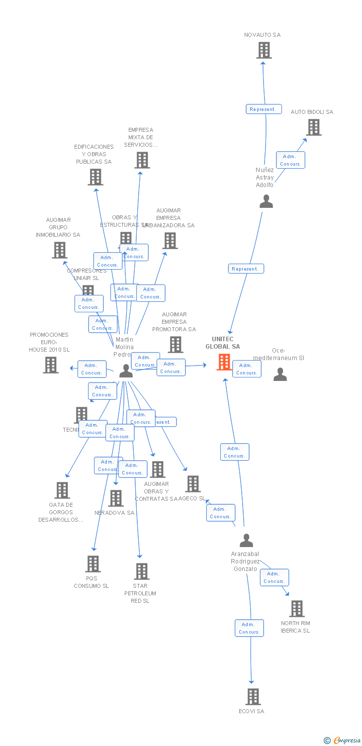 Vinculaciones societarias de UNITEC GLOBAL SA