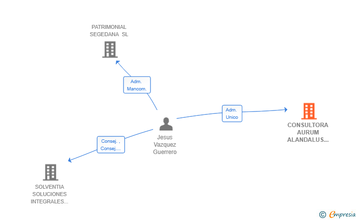 Vinculaciones societarias de CONSULTORA AURUM ALANDALUS SL